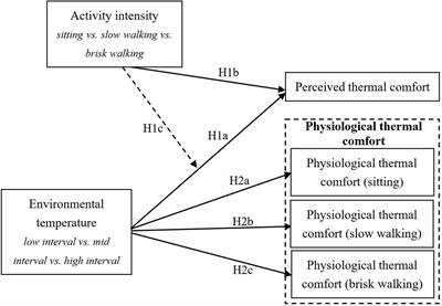 Environmental Temperature in Thermal Comfort Under Different Virtual Tourism Activity Intensities: Based on Microclimate Simulation Experiment